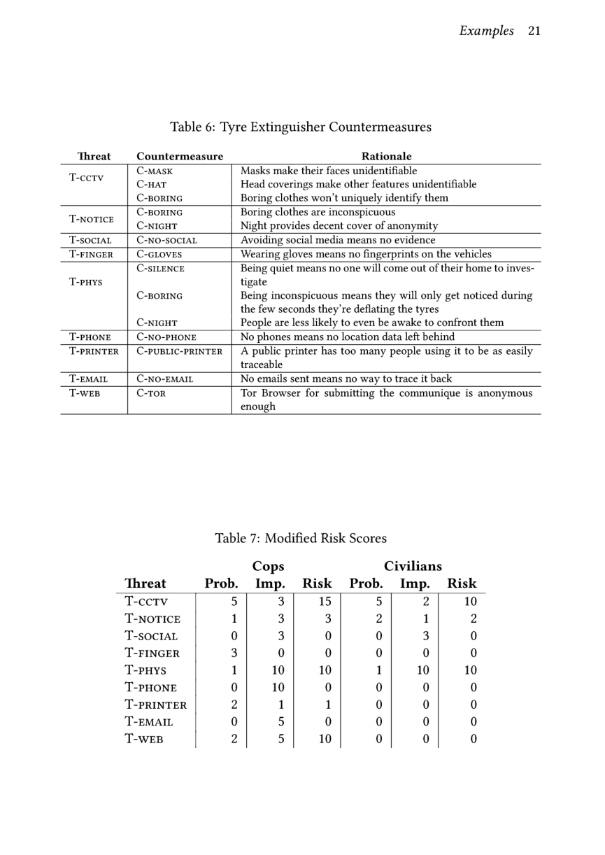 Examples 21  Table 6: Tyre Extinguisher Countermeasures  Threat _ Countermeasure Rationale Tcery CMAsK Masks make their faces unidentifiable Conar Head coverings make other features unidentifiable C-BoRING Boring clothes won’t uniquely identify them Tworics | C-BORING Boring clothes are inconspicuous C-niGHT Night provides decent cover of anonymity T-SOCIAL | C-NO-SOCIAL ‘Avoiding social media means no evidence T-FINGER | C-GLOVES Wearing gloves means no fingerprints on the vehicles CoSILENCE Being quiet means no one will come out of their home to nves- T-prys tigate C-BORING Being inconspicuous means they will only get noticed during the few seconds they re deflating the tyres C-nignT People are less likely to even be awake to confront them T-PHONE | C-NO-PHONE No phones means no location data left behind TPRINTER | C-PUBLIC-PRINTER | A public printer has too many people using it to be as easily traceable TEMAIL | C-NO-EMAIL No emails sent means o way (o trace it back T-wep Crtor Tor Browser for submitting the communique is anonymous enough  Table 7: Modified Risk Scores  Cops Civilians Threat Prob. Imp. Risk Prob. Imp. Risk T-cctv 5 3 15 5 2 10 T-NOTICE 1 3 3 2 1 2 T-sociaL 0 3 0 0 3 0 T-FINGER 3 0 0 0 0 0 T-puys 1 10 10 1 10 10 T-PHONE 0 10 0 0 0 0 T-PRINTER 2 1 1 0 0 0 T-EMAIL 0 5 0 0 0 0 T-wEB 2 5 10 0 0 [ 